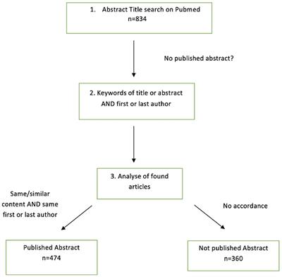 The Scientific Value of Abstracts on Prostate Cancer Presented at the European Association of Urology Congresses